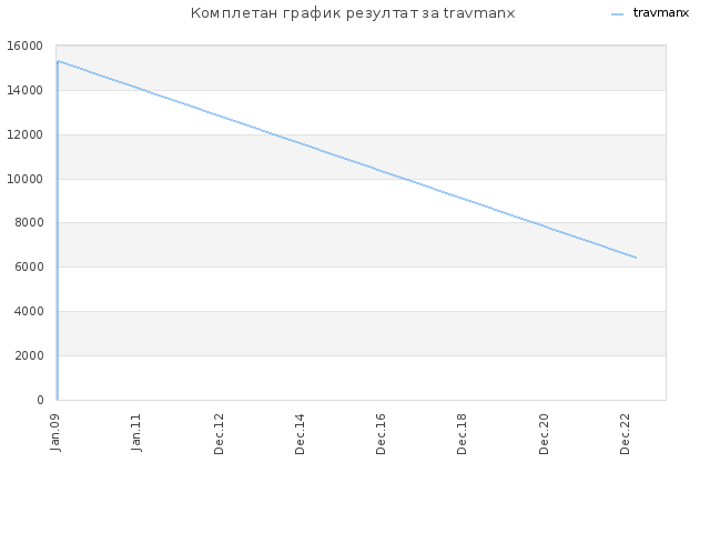 Комплетан график резултат за travmanx