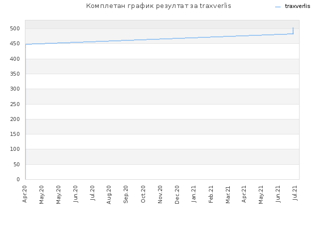 Комплетан график резултат за traxverlis