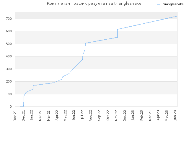 Комплетан график резултат за trianglesnake