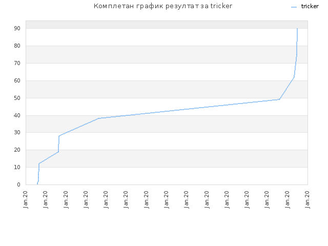 Комплетан график резултат за tricker