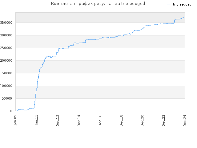Комплетан график резултат за tripleedged