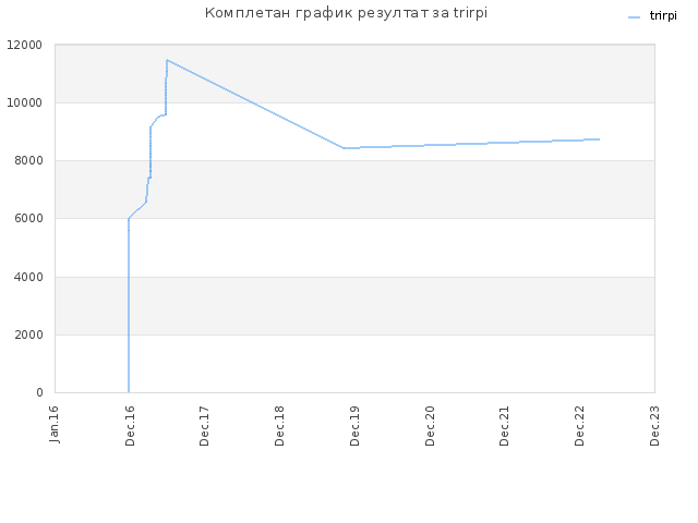 Комплетан график резултат за trirpi