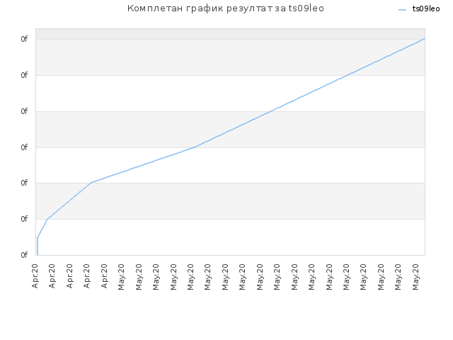 Комплетан график резултат за ts09leo