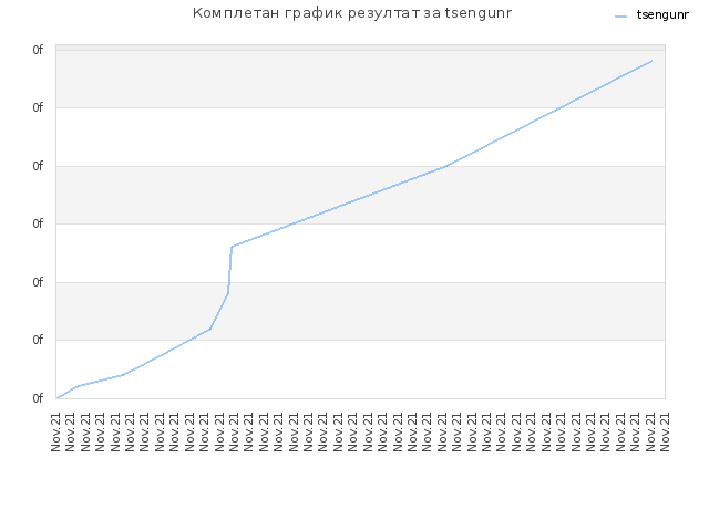 Комплетан график резултат за tsengunr