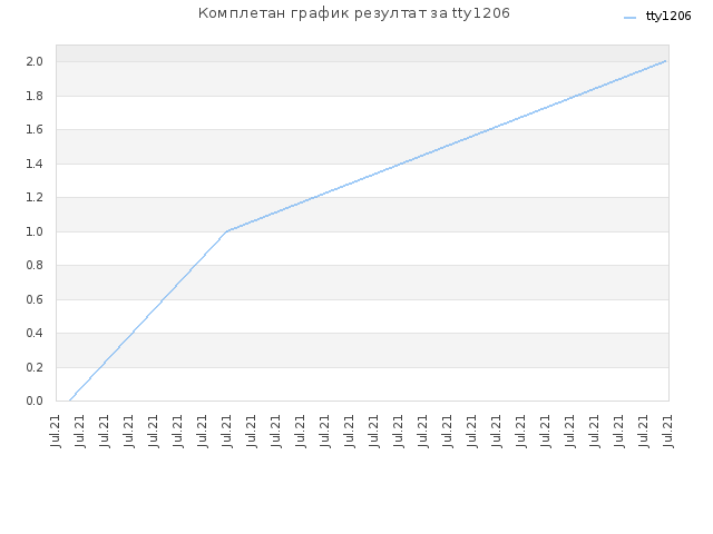 Комплетан график резултат за tty1206