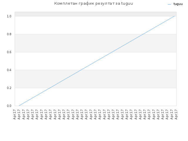 Комплетан график резултат за tuguu