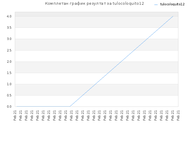 Комплетан график резултат за tulocoloquito12