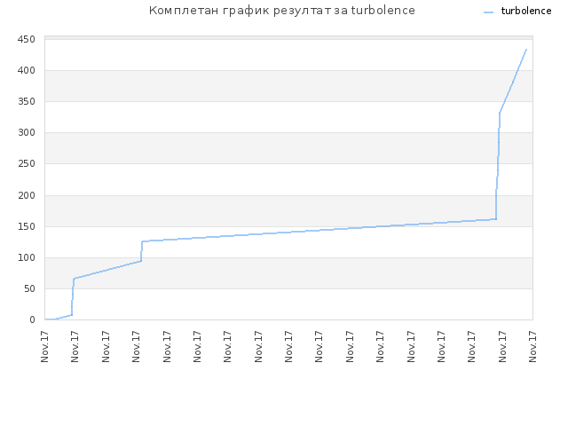 Комплетан график резултат за turbolence