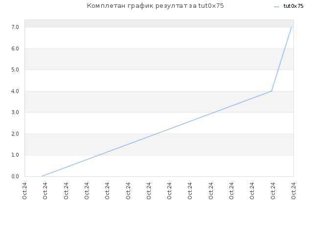 Комплетан график резултат за tut0x75