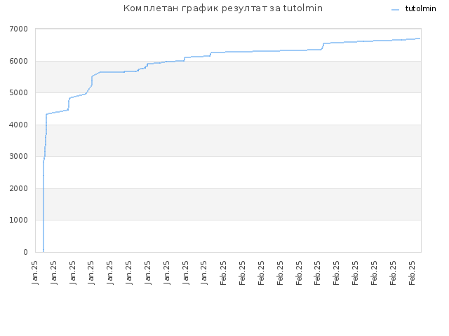 Комплетан график резултат за tutolmin