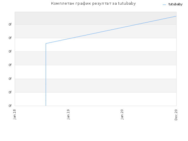 Комплетан график резултат за tutubaby