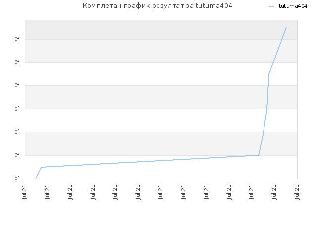 Комплетан график резултат за tutuma404