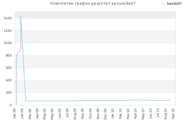 Комплетан график резултат за tuxedo67