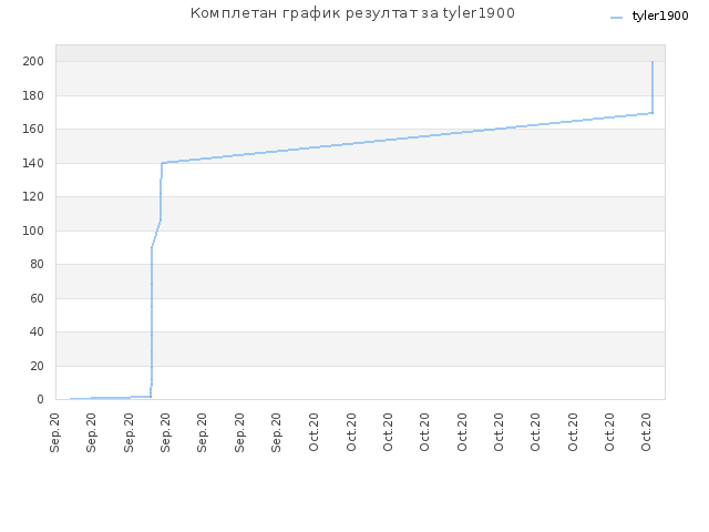 Комплетан график резултат за tyler1900