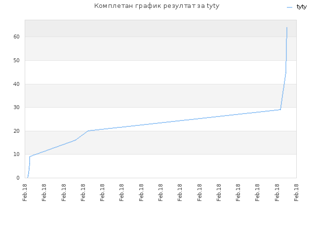 Комплетан график резултат за tyty