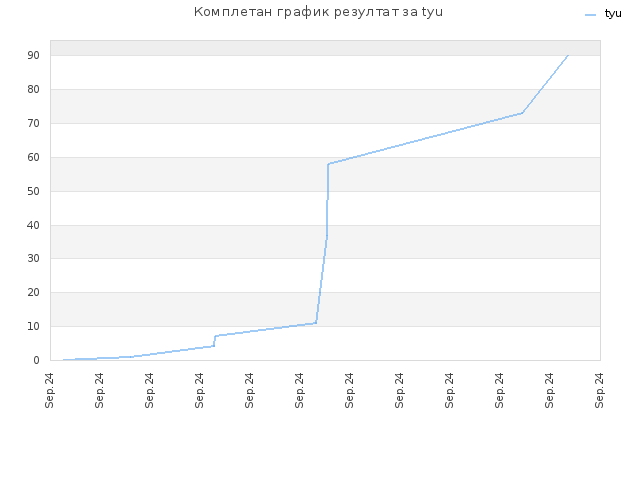 Комплетан график резултат за tyu