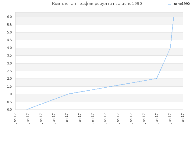 Комплетан график резултат за ucho1990