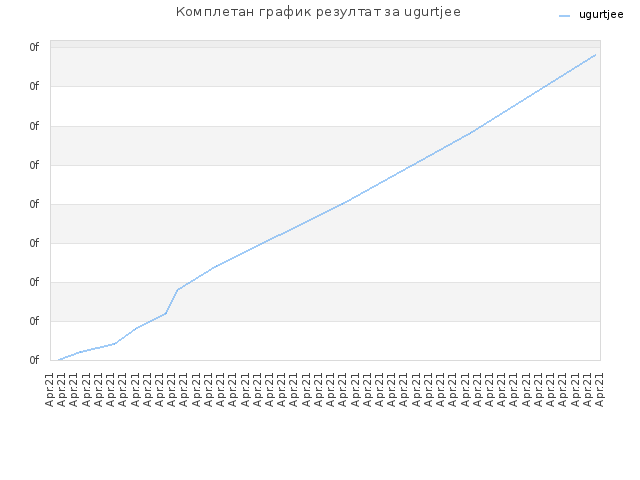 Комплетан график резултат за ugurtjee