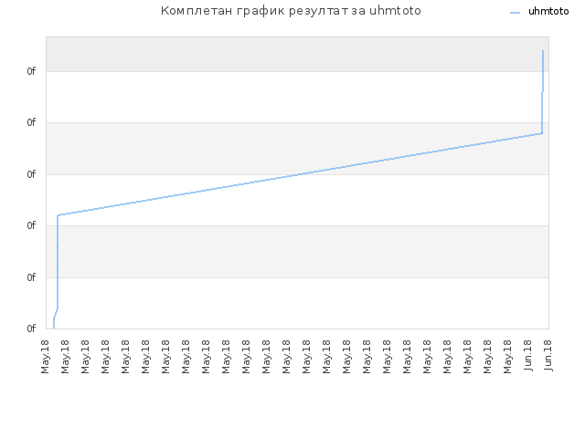Комплетан график резултат за uhmtoto