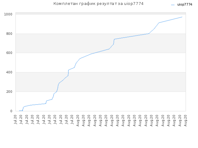 Комплетан график резултат за uiop7774
