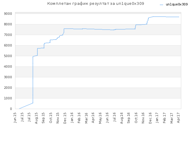 Комплетан график резултат за un1que0x309