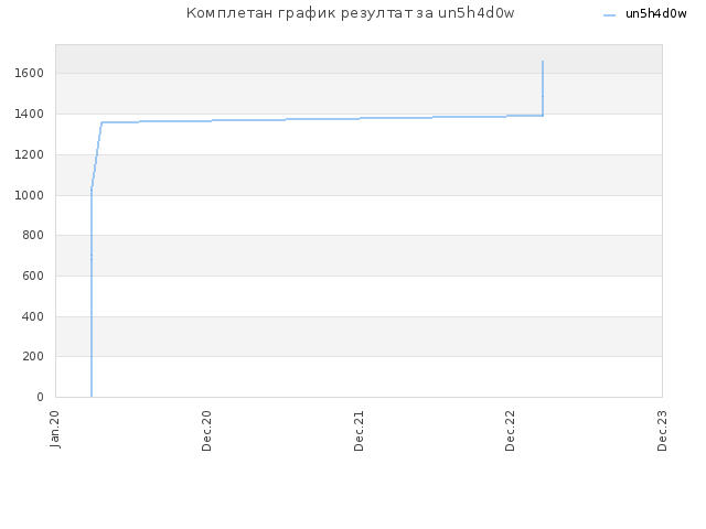 Комплетан график резултат за un5h4d0w