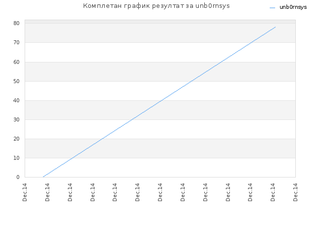 Комплетан график резултат за unb0rnsys