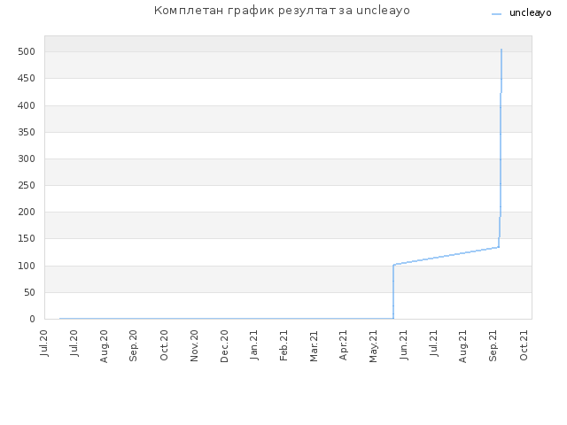 Комплетан график резултат за uncleayo