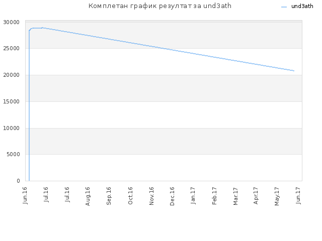 Комплетан график резултат за und3ath