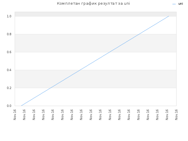 Комплетан график резултат за uni