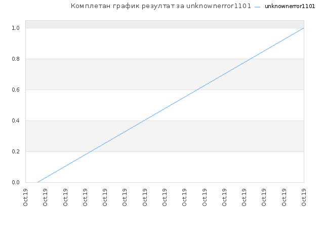 Комплетан график резултат за unknownerror1101