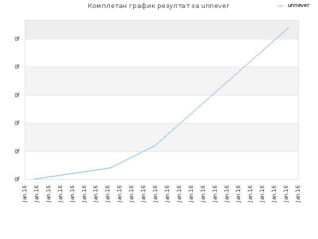 Комплетан график резултат за unnever