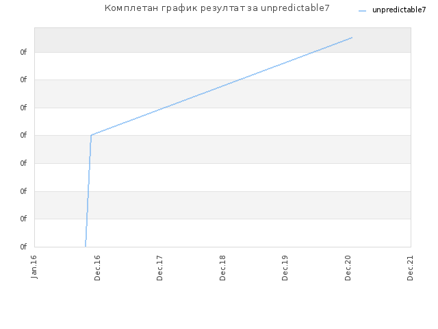 Комплетан график резултат за unpredictable7