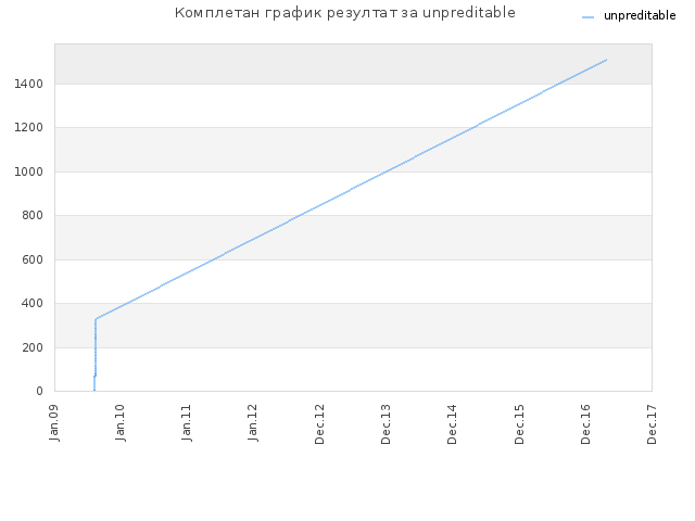 Комплетан график резултат за unpreditable
