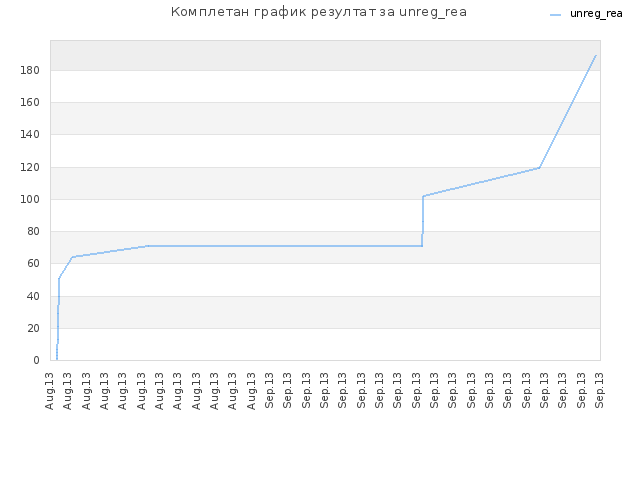 Комплетан график резултат за unreg_rea