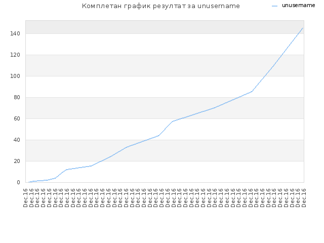 Комплетан график резултат за unusername