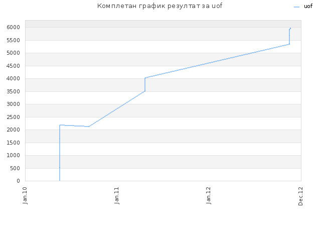 Комплетан график резултат за uof