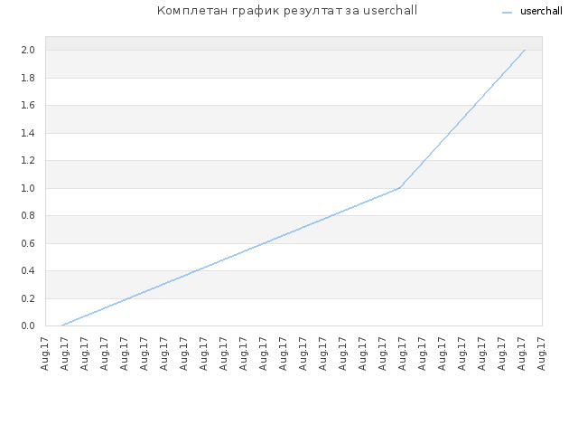 Комплетан график резултат за userchall