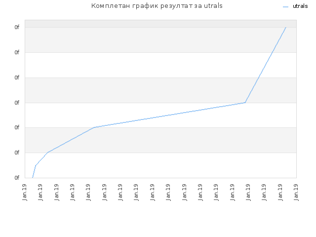 Комплетан график резултат за utrals