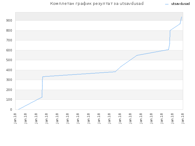 Комплетан график резултат за utsavdusad