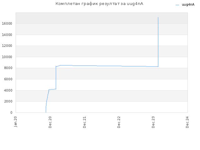 Комплетан график резултат за uug4nA