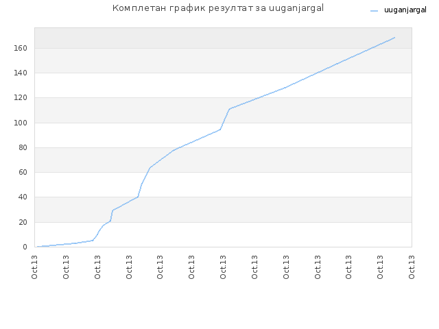 Комплетан график резултат за uuganjargal