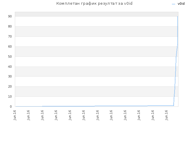 Комплетан график резултат за v0id