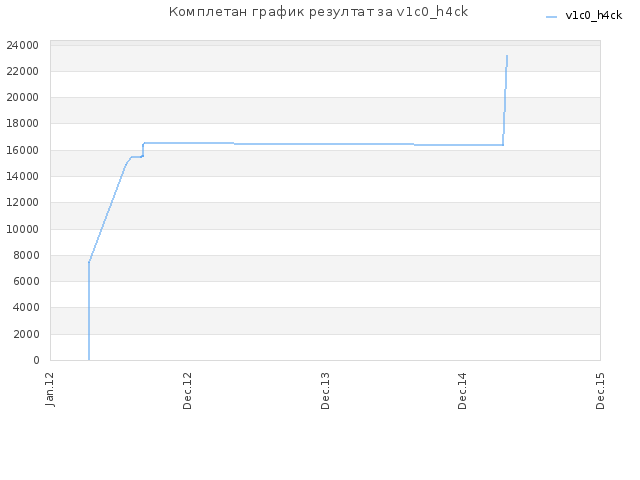 Комплетан график резултат за v1c0_h4ck