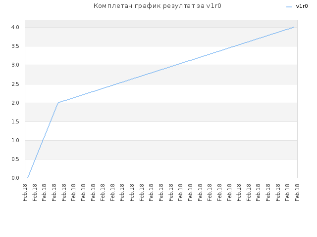 Комплетан график резултат за v1r0