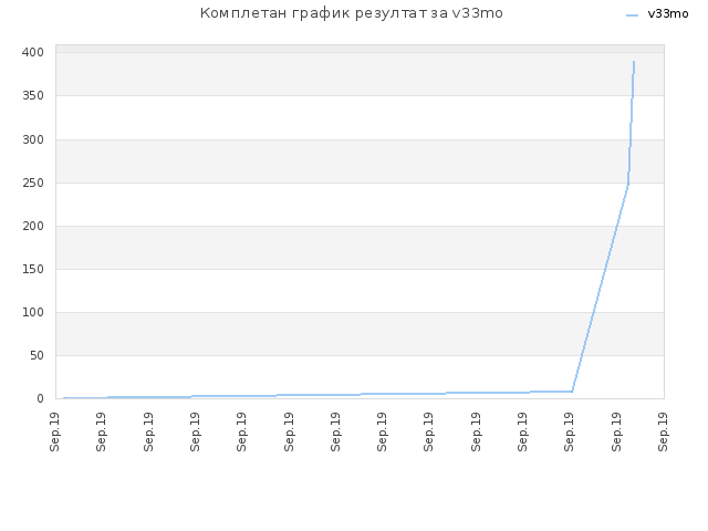 Комплетан график резултат за v33mo