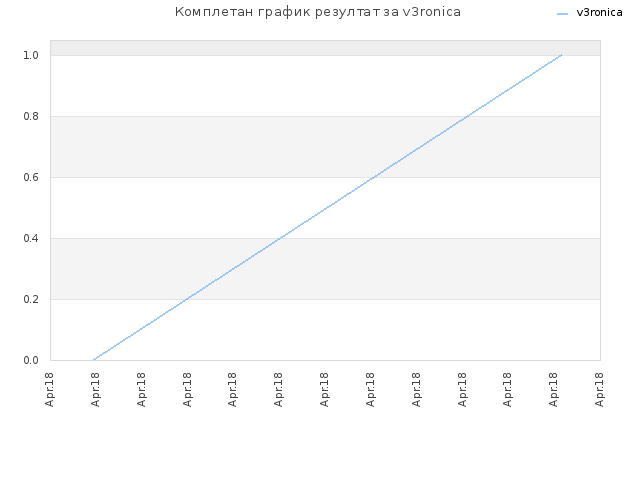 Комплетан график резултат за v3ronica