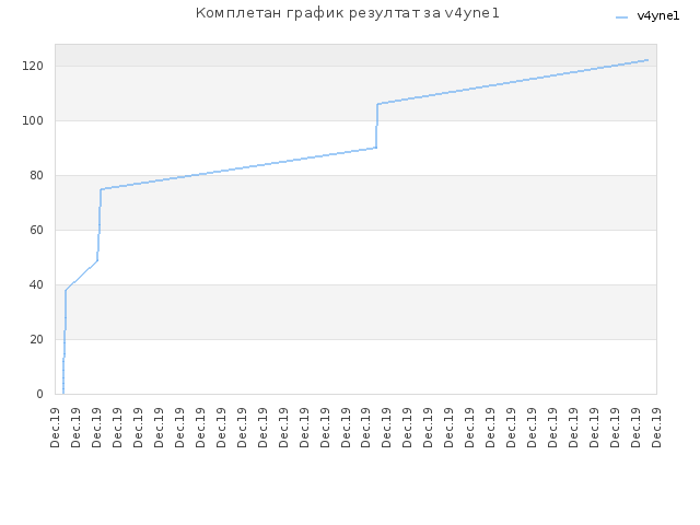Комплетан график резултат за v4yne1