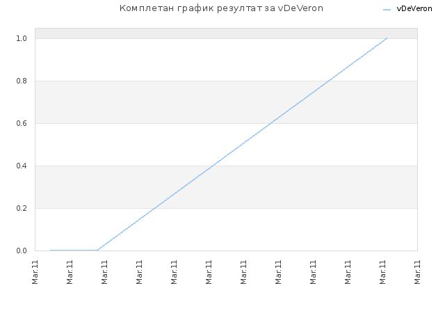 Комплетан график резултат за vDeVeron