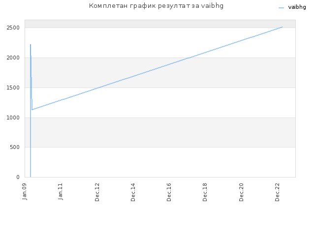 Комплетан график резултат за vaibhg
